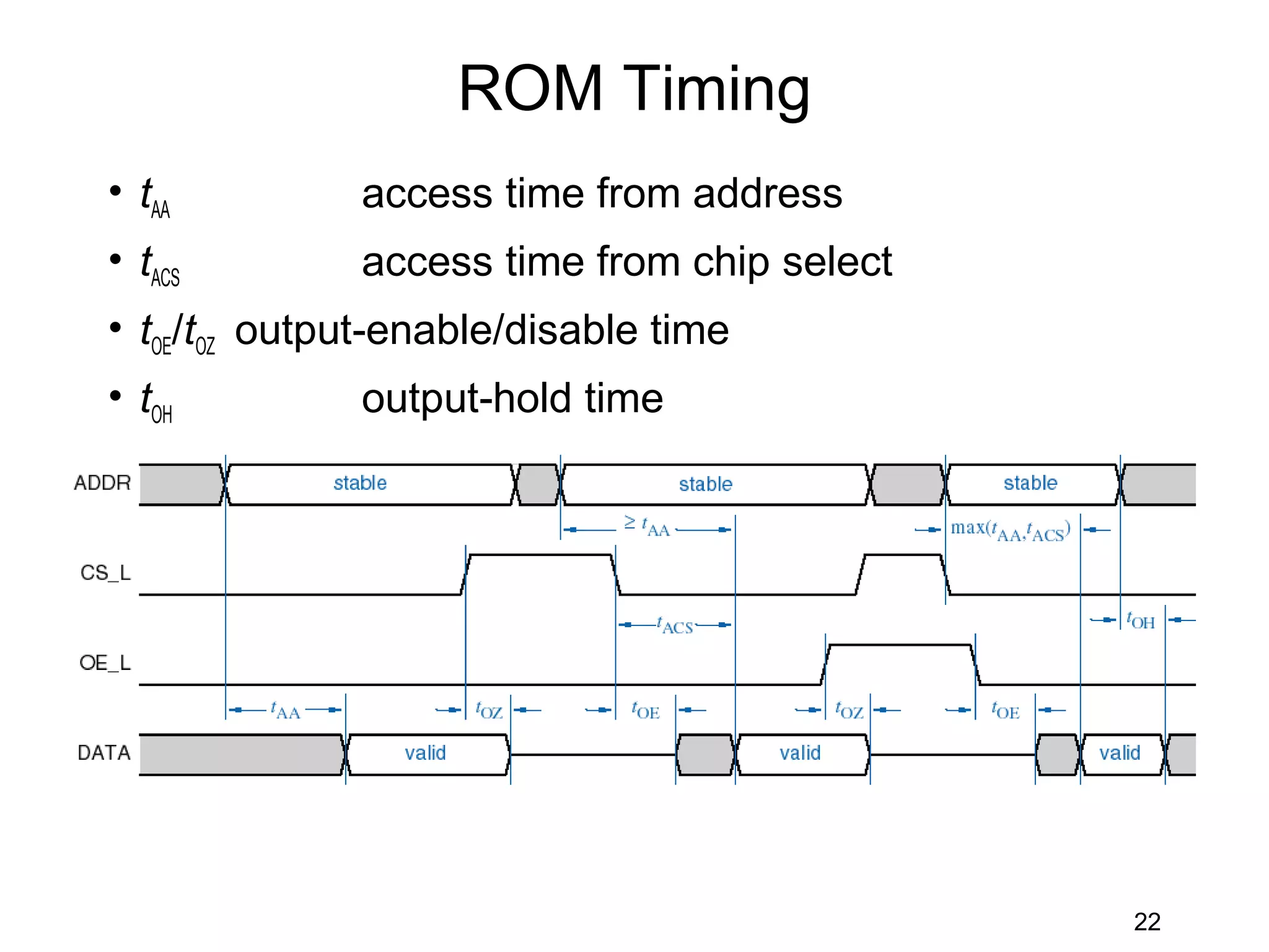 ROM Timing
• tAA         access time from address
• tACS        access time from chip select
• tOE/tOZ output-enable/disable time
• tOH         output-hold time




                                             22
 