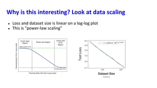 Why is this interesting? Look at data scaling
● Loss and dataset size is linear on a log-log plot
● This is “power-law scaling”
 