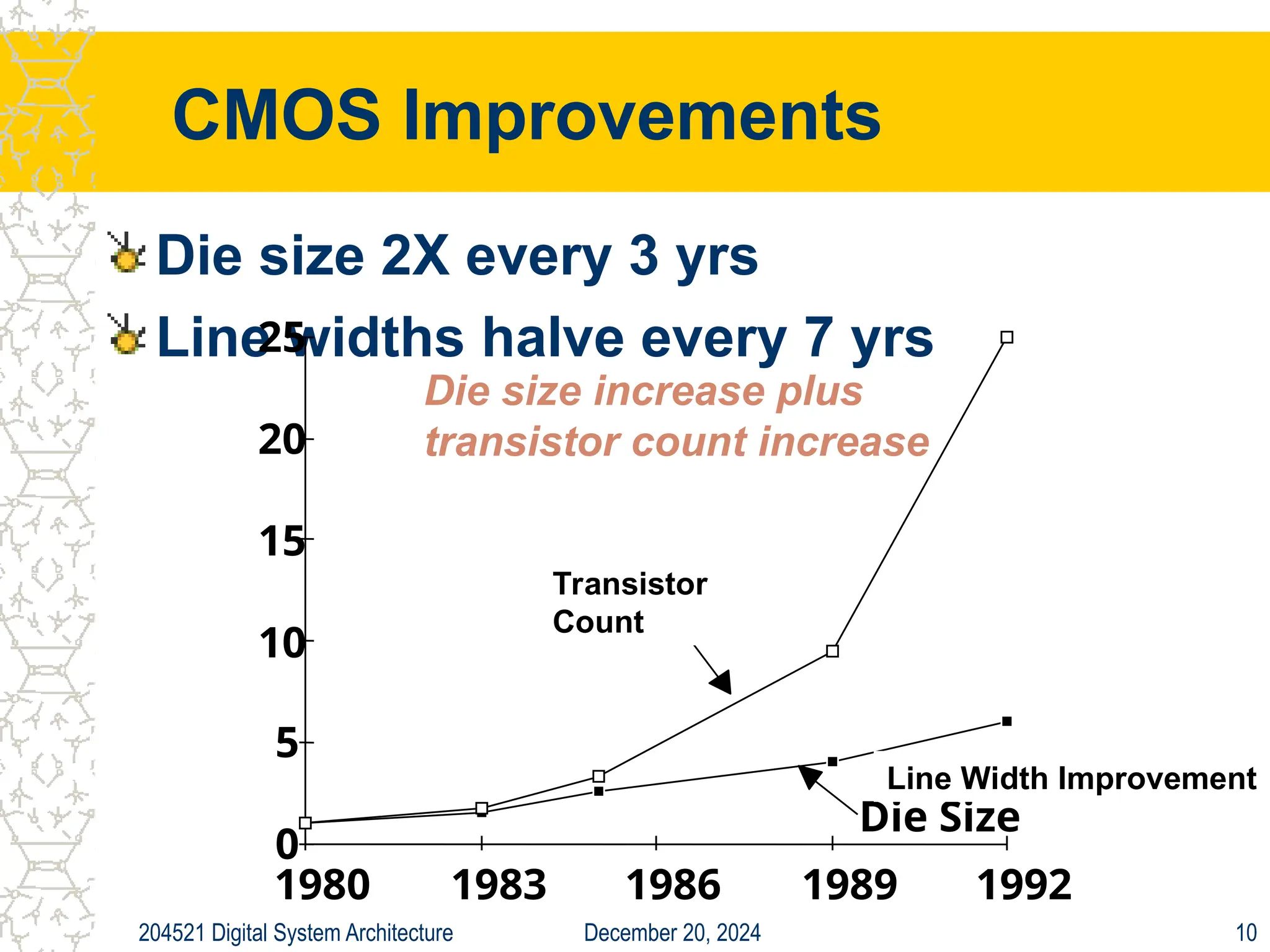 December 20, 2024
204521 Digital System Architecture 10
CMOS Improvements
Die size 2X every 3 yrs
Line widths halve every 7 yrs
0
5
10
15
20
25
1980 1983 1986 1989 1992
Die Size
Line Width Improvement
Die size increase plus
transistor count increase
Transistor
Count
 