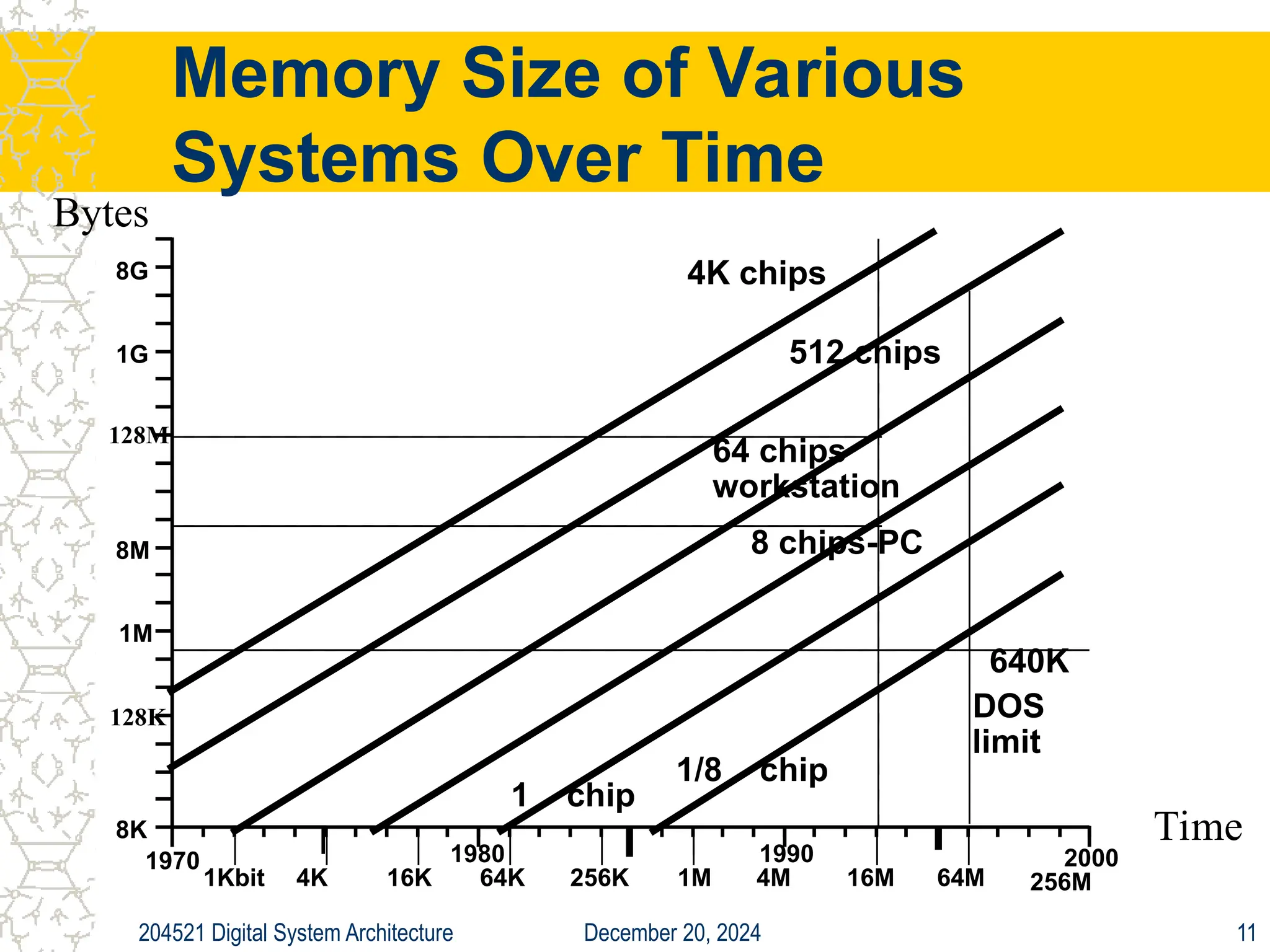 December 20, 2024
204521 Digital System Architecture 11
Memory Size of Various
Systems Over Time
128K
128M
2000
8K
1M
8M
1G
8G
1970 1980 1990
1 chip
1Kbit
640K
4K 16K 64K 256K 1M 4M 16M 64M 256M
DOS
limit
1/8 chip
8 chips-PC
64 chips
workstation
512 chips
4K chips
Bytes
Time
 