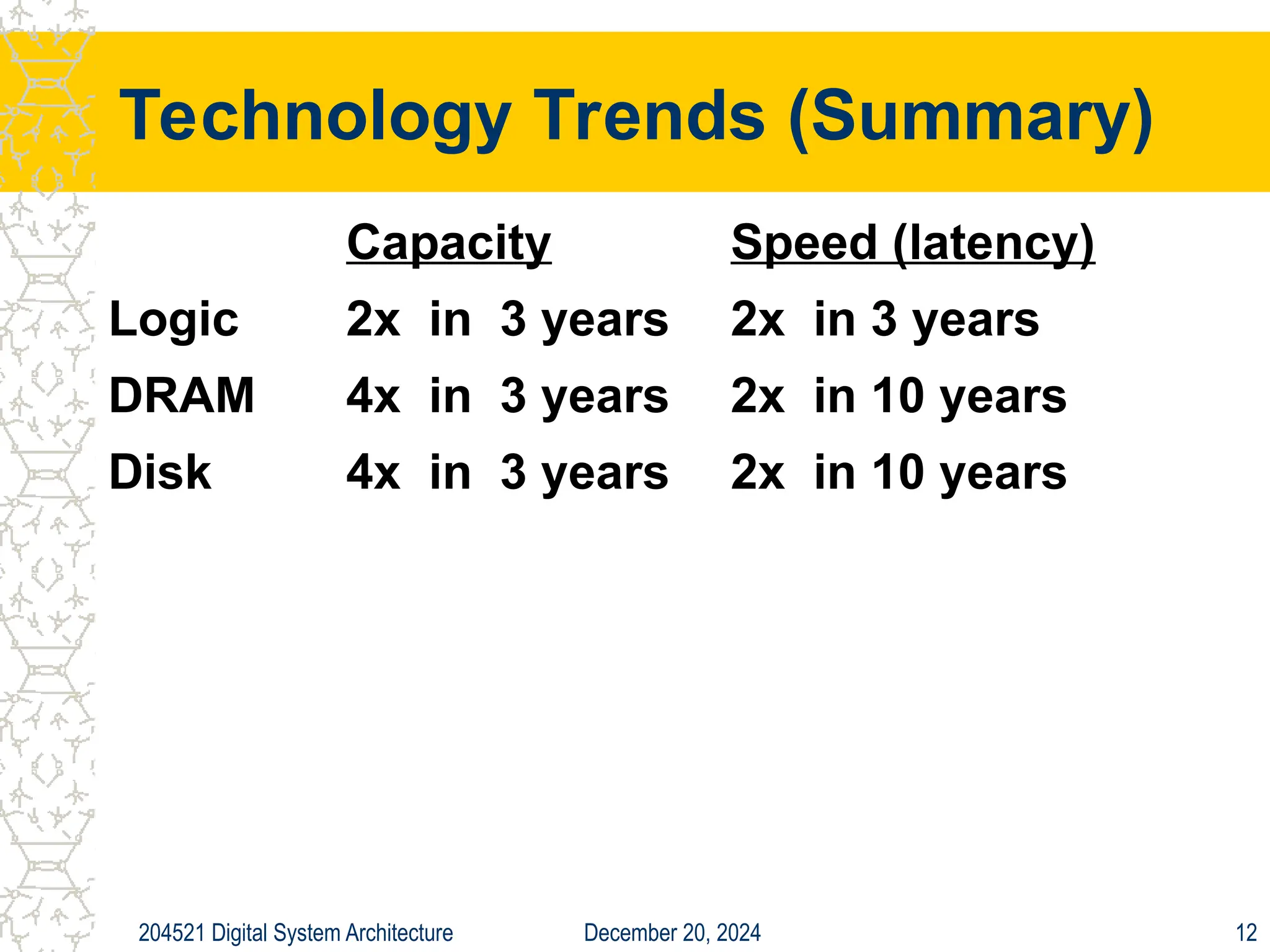 December 20, 2024
204521 Digital System Architecture 12
Technology Trends (Summary)
Capacity Speed (latency)
Logic 2x in 3 years 2x in 3 years
DRAM 4x in 3 years 2x in 10 years
Disk 4x in 3 years 2x in 10 years
 