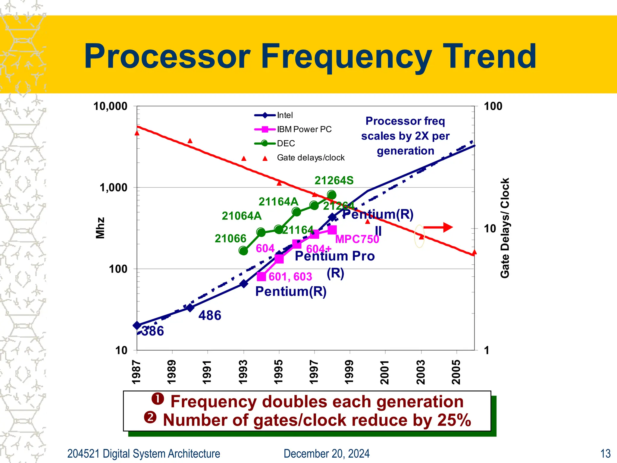 December 20, 2024
204521 Digital System Architecture 13
Processor Frequency Trend
 Frequency doubles each generation
 Number of gates/clock reduce by 25%
386
486
Pentium(R)
Pentium Pro
(R)
Pentium(R)
II
MPC750
604+
604
601, 603
21264S
21264
21164A
21164
21064A
21066
10
100
1,000
10,000
1987
1989
1991
1993
1995
1997
1999
2001
2003
2005
Mhz
1
10
100
Gate
Delays/
Clock
Intel
IBM Power PC
DEC
Gate delays/clock
Processor freq
scales by 2X per
generation
 