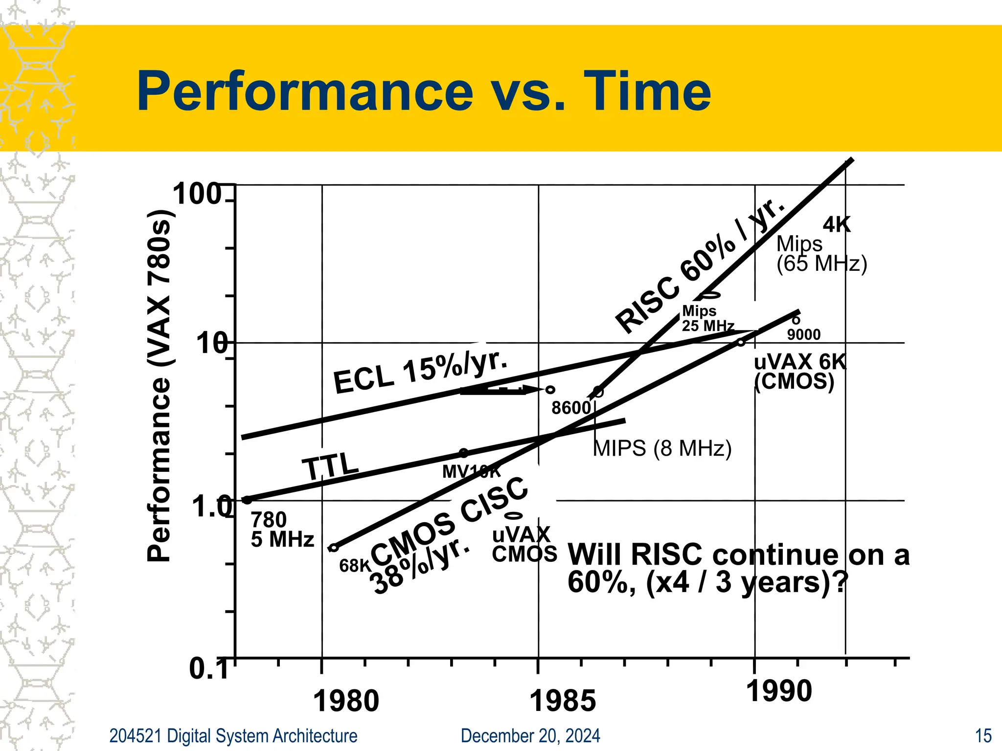 December 20, 2024
204521 Digital System Architecture 15
Performance vs. Time
Mips
25 MHz
0.1
1.0
10
100
Performance
(VAX
780s)
1980 1985 1990
MV10K
68K
780
5 MHz
RISC
60%
/ yr.
uVAX 6K
(CMOS)
8600
TTL
ECL 15%/yr.
CMOS CISC
38%/yr.
o
|
|
MIPS (8 MHz)
o
9000
Mips
(65 MHz)
uVAX
CMOS Will RISC continue on a
60%, (x4 / 3 years)?
4K
 