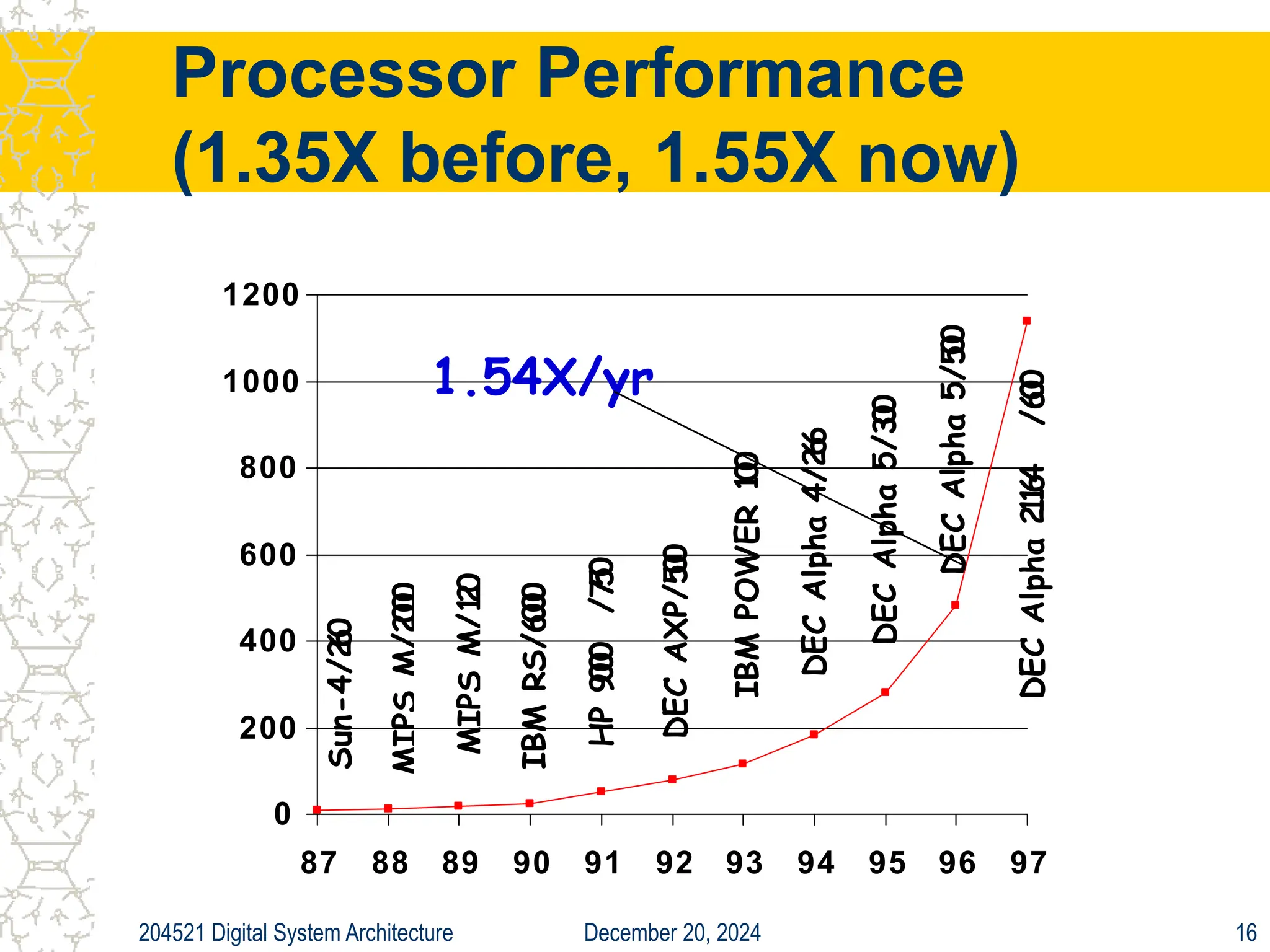 December 20, 2024
204521 Digital System Architecture 16
Processor Performance
(1.35X before, 1.55X now)
0
200
400
600
800
1000
1200
87 88 89 90 91 92 93 94 95 96 97
DEC
Alpha
2
1
1
6
4
/6
0
0
DEC
Alpha
5/5
0
0
DEC
Alpha
5/3
0
0
DEC
Alpha
4/2
6
6
IBM
POWER
1
0
0
DEC
AXP/5
0
0
HP
9
0
0
0
/7
5
0
Sun-4/2
6
0
IBM
RS/6
0
0
0
MIPS
M/1
2
0
MIPS
M/2
0
0
0
1.54X/yr
 