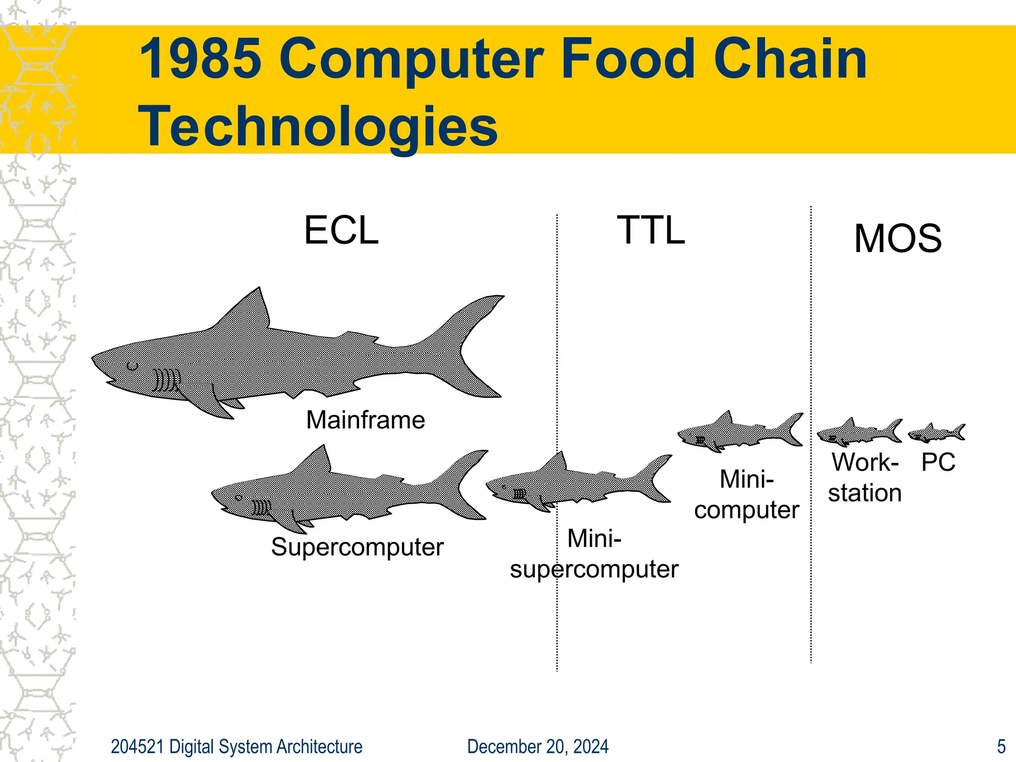 December 20, 2024
204521 Digital System Architecture 5
1985 Computer Food Chain
Technologies
PC
Work-
station
Mini-
computer
Mainframe
Mini-
supercomputer
Supercomputer
ECL TTL MOS
 