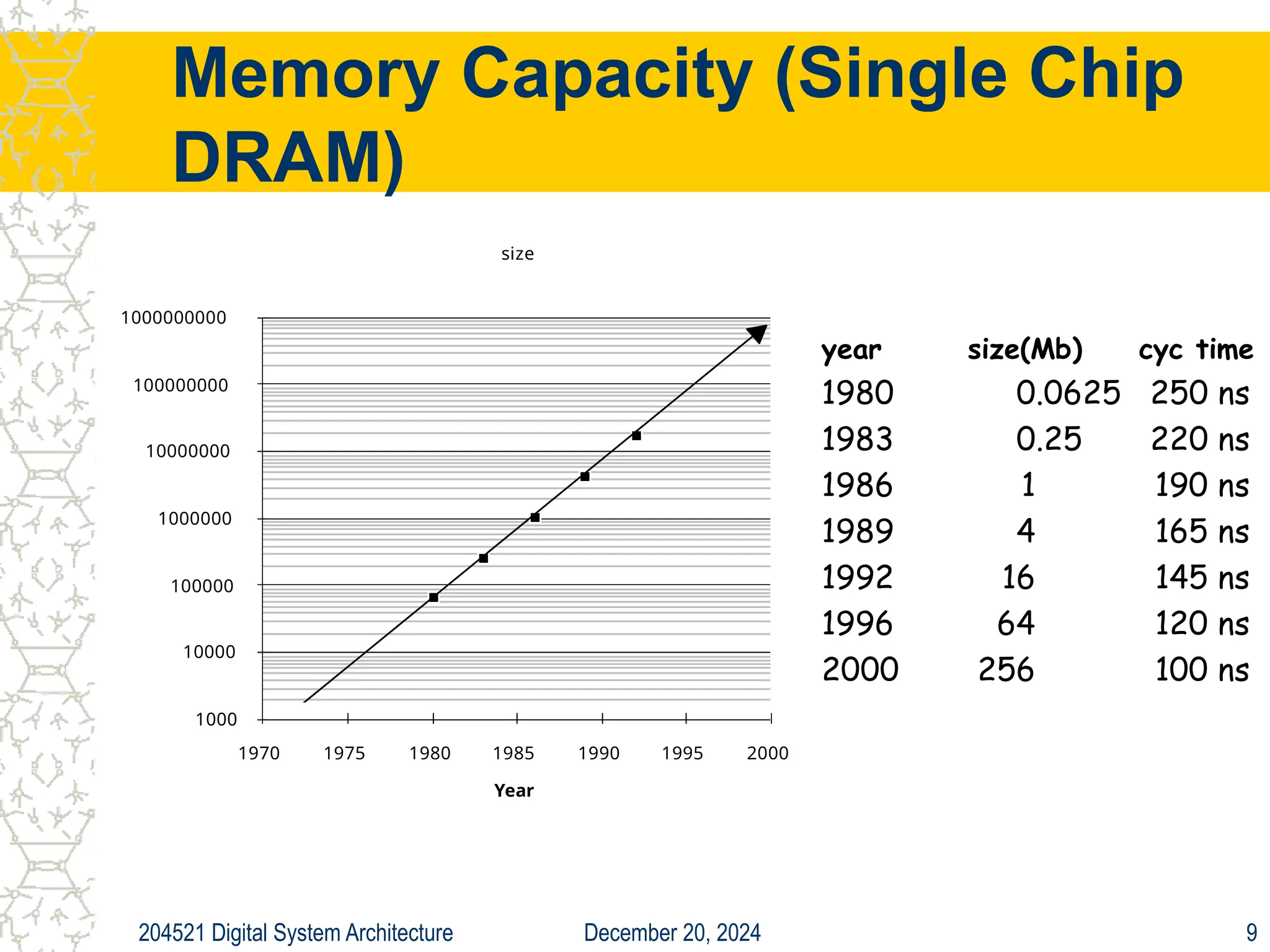 December 20, 2024
204521 Digital System Architecture 9
Memory Capacity (Single Chip
DRAM)
size
Year
Bits
1000
10000
100000
1000000
10000000
100000000
1000000000
1970 1975 1980 1985 1990 1995 2000
year size(Mb) cyc time
1980 0.0625 250 ns
1983 0.25 220 ns
1986 1 190 ns
1989 4 165 ns
1992 16 145 ns
1996 64 120 ns
2000 256 100 ns
 