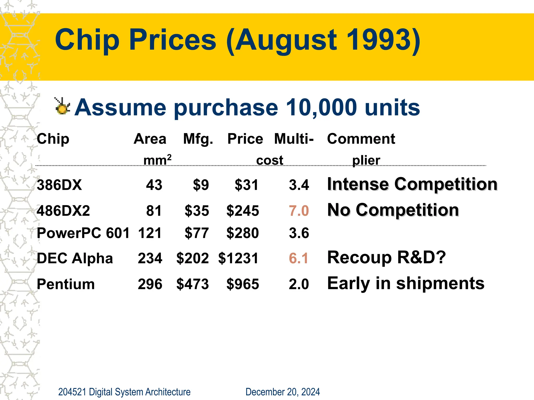 December 20, 2024
204521 Digital System Architecture
Assume purchase 10,000 units
Chip Prices (August 1993)
Chip Area Mfg. Price Multi- Comment
mm2
cost plier
386DX 43 $9 $31 3.4 Intense Competition
Intense Competition
486DX2 81 $35 $245 7.0 No Competition
No Competition
PowerPC 601 121 $77 $280 3.6
DEC Alpha 234 $202 $1231 6.1 Recoup R&D?
Pentium 296 $473 $965 2.0 Early in shipments
 