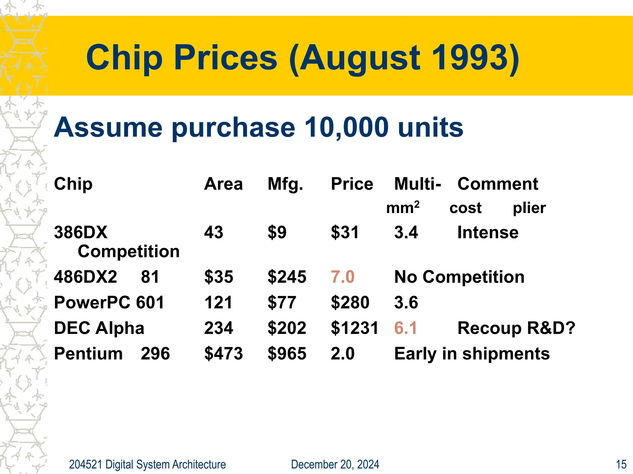 December 20, 2024
204521 Digital System Architecture 15
Chip Prices (August 1993)
Assume purchase 10,000 units
Chip Area Mfg. Price Multi- Comment
mm2
cost plier
386DX 43 $9 $31 3.4 Intense
Competition
486DX2 81 $35 $245 7.0 No Competition
PowerPC 601 121 $77 $280 3.6
DEC Alpha 234 $202 $1231 6.1 Recoup R&D?
Pentium 296 $473 $965 2.0 Early in shipments
 
