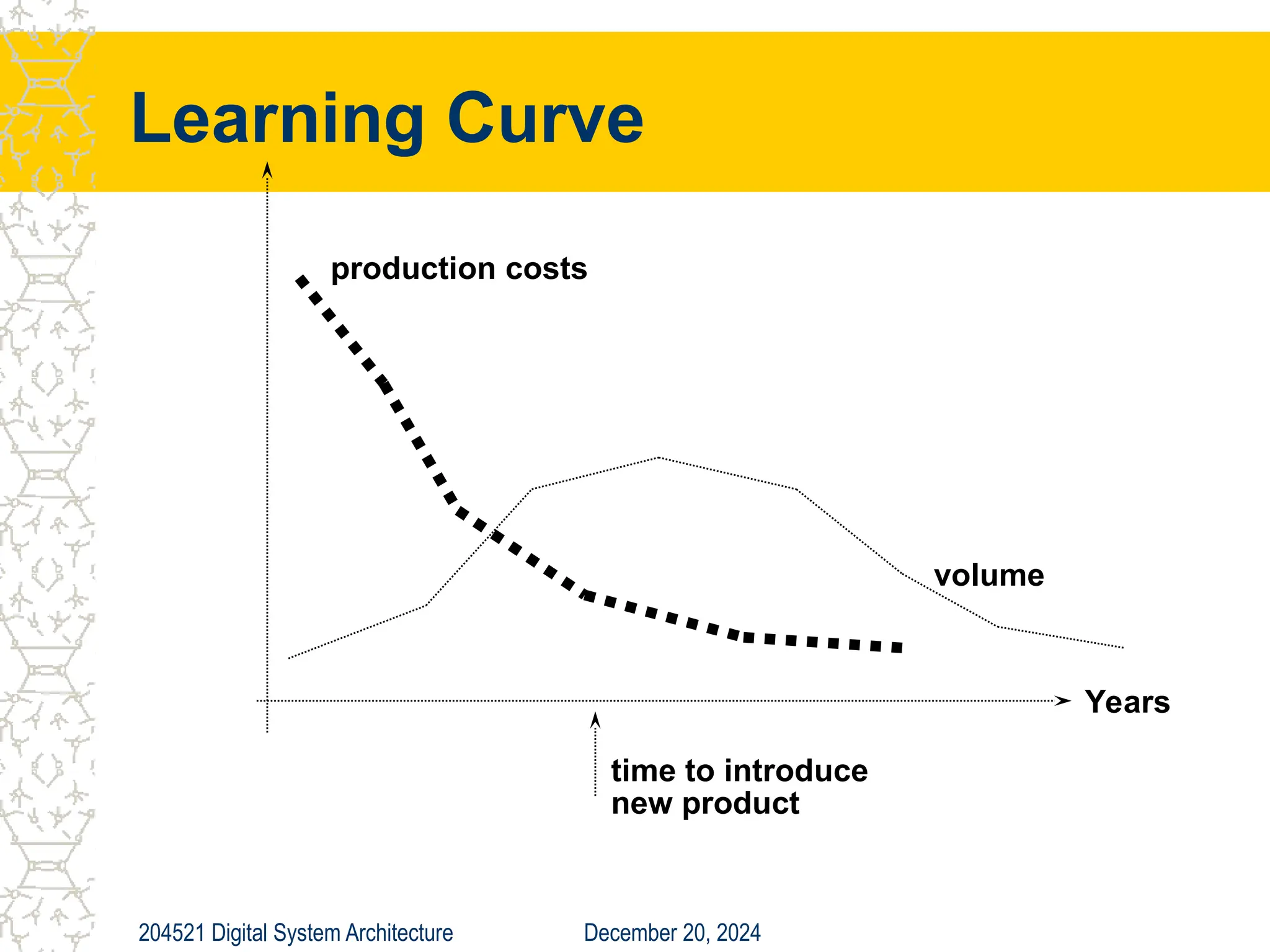 December 20, 2024
204521 Digital System Architecture
Learning Curve
Years
production costs
volume
time to introduce
new product
 