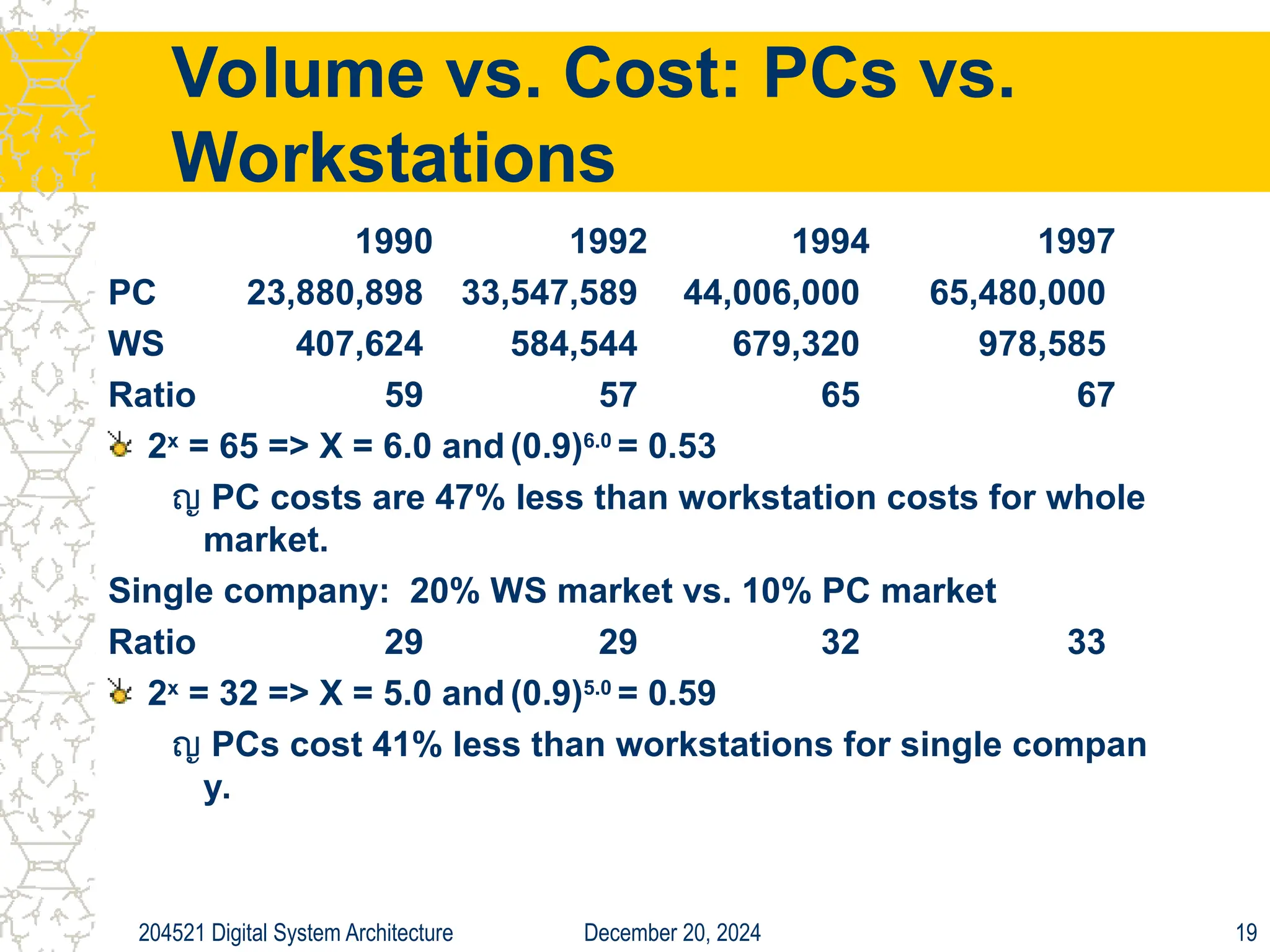 December 20, 2024
204521 Digital System Architecture 19
Volume vs. Cost: PCs vs.
Workstations
1990 1992 1994 1997
PC 23,880,898 33,547,589 44,006,000 65,480,000
WS 407,624 584,544 679,320 978,585
Ratio 59 57 65 67
2x
= 65 => X = 6.0 and (0.9)6.0
= 0.53
ญ PC costs are 47% less than workstation costs for whole
market.
Single company: 20% WS market vs. 10% PC market
Ratio 29 29 32 33
2x
= 32 => X = 5.0 and (0.9)5.0
= 0.59
ญ PCs cost 41% less than workstations for single compan
y.
 