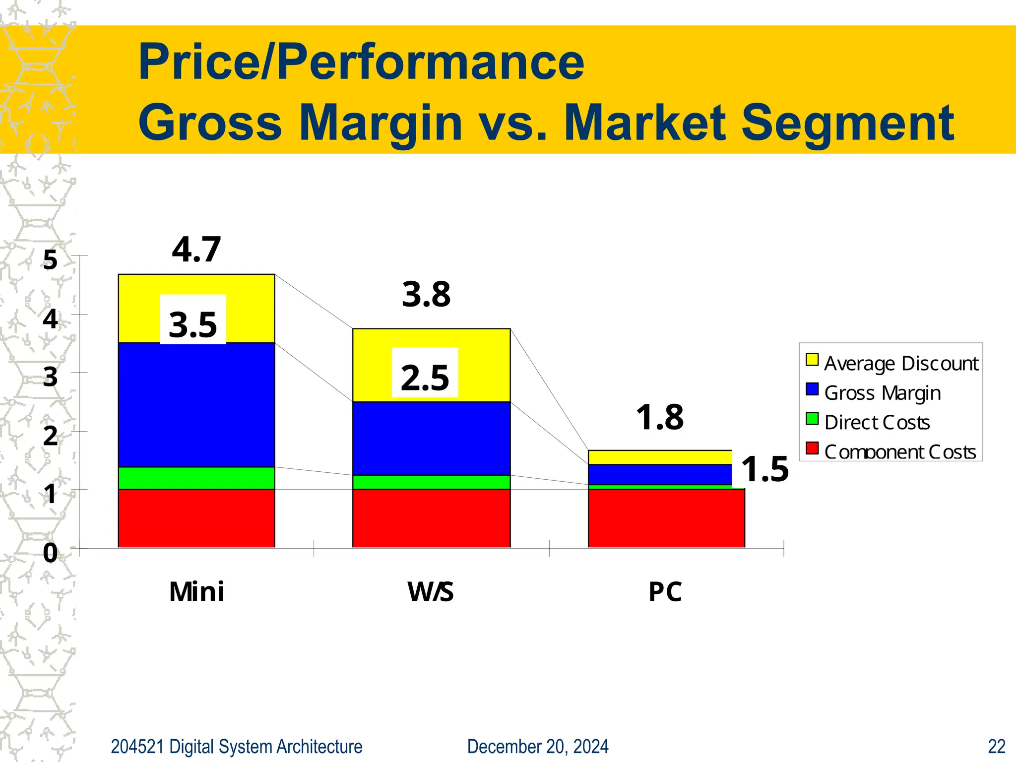 December 20, 2024
204521 Digital System Architecture 22
Price/Performance
Gross Margin vs. Market Segment
0
1
2
3
4
5
Mini W/S PC
Average Discount
Gross Margin
Direct Costs
Component Costs
4.7
3.8
1.8
3.5
2.5
1.5
 