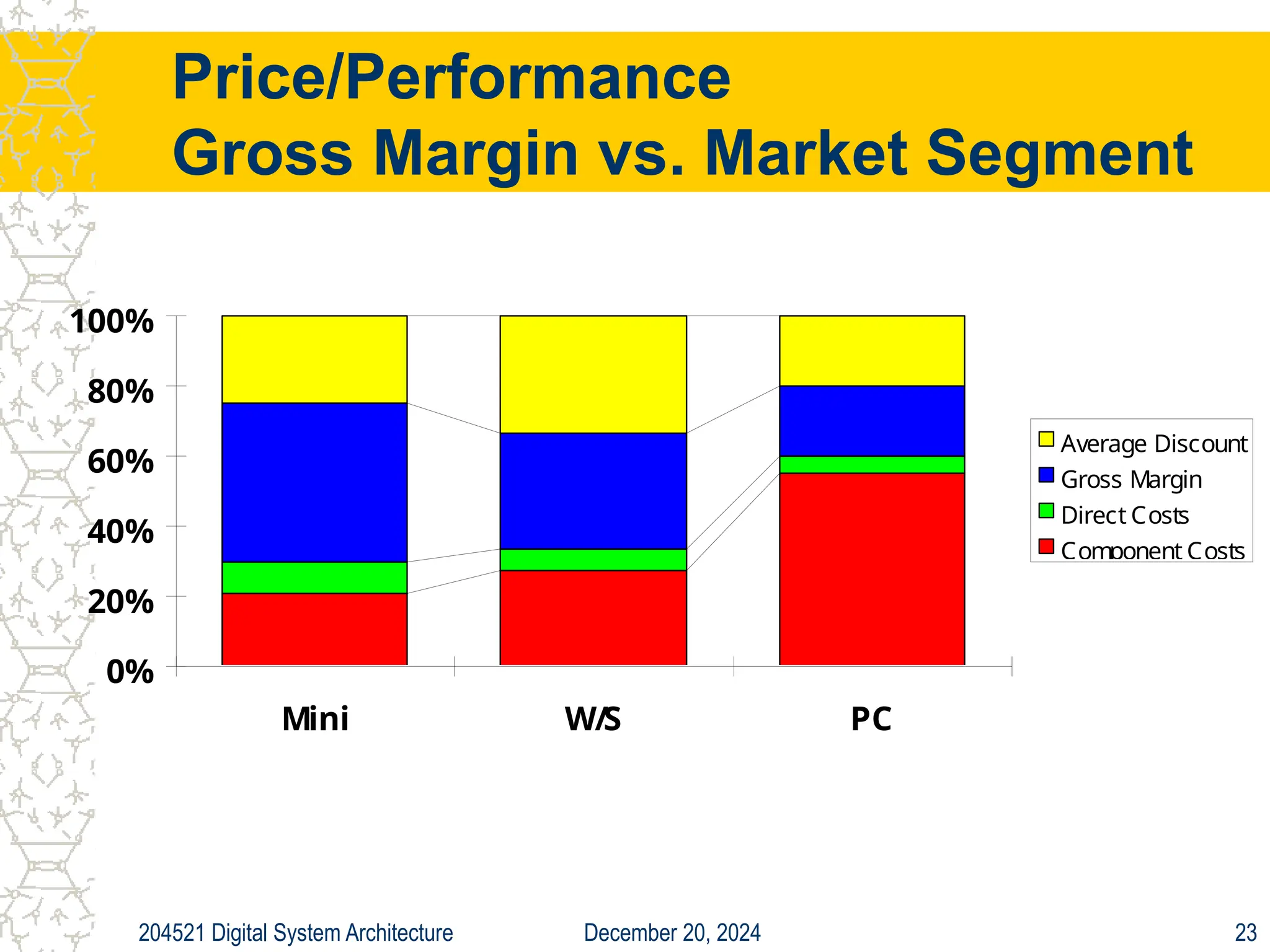 December 20, 2024
204521 Digital System Architecture 23
Price/Performance
Gross Margin vs. Market Segment
0%
20%
40%
60%
80%
100%
Mini W/S PC
Average Discount
Gross Margin
Direct Costs
Component Costs
 