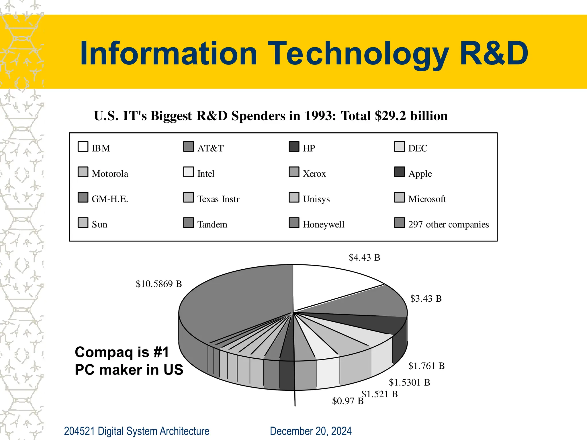 December 20, 2024
204521 Digital System Architecture
Information Technology R&D
U.S. IT's Biggest R&D Spenders in 1993: Total $29.2 billion
$0.97 B
$1.521 B
$1.5301 B
$10.5869 B
$1.761 B
$3.43 B
$4.43 B
IBM AT&T HP DEC
Motorola Intel Xerox Apple
GM-H.E. Texas Instr Unisys Microsoft
Sun Tandem Honeywell 297 other companies
Compaq is #1
PC maker in US
 