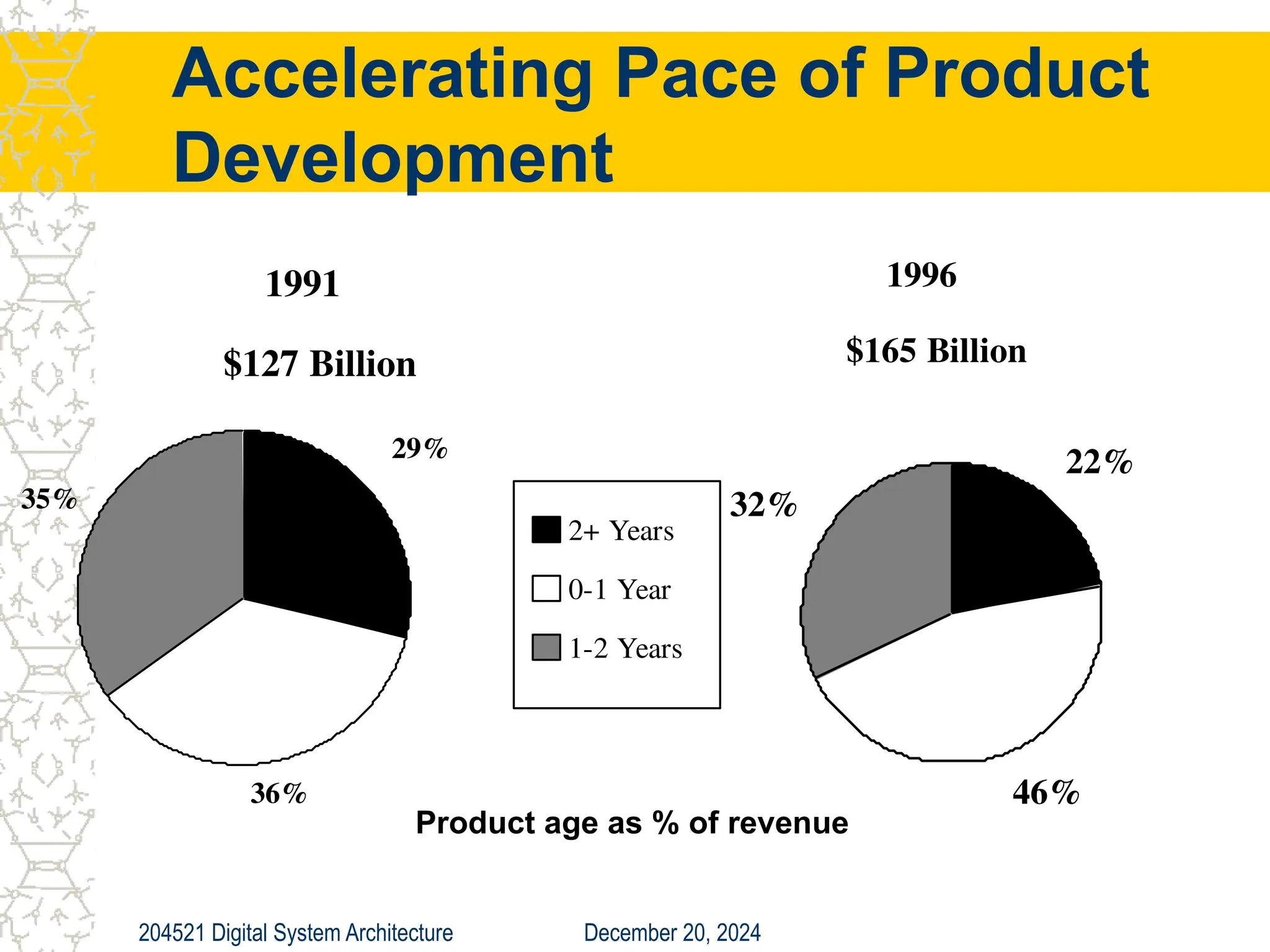 December 20, 2024
204521 Digital System Architecture
Accelerating Pace of Product
Development
1991
$127 Billion
36%
29%
35%
2+ Years
0-1 Year
1-2 Years
22%
46%
32%
1996
$165 Billion
Product age as % of revenue
 