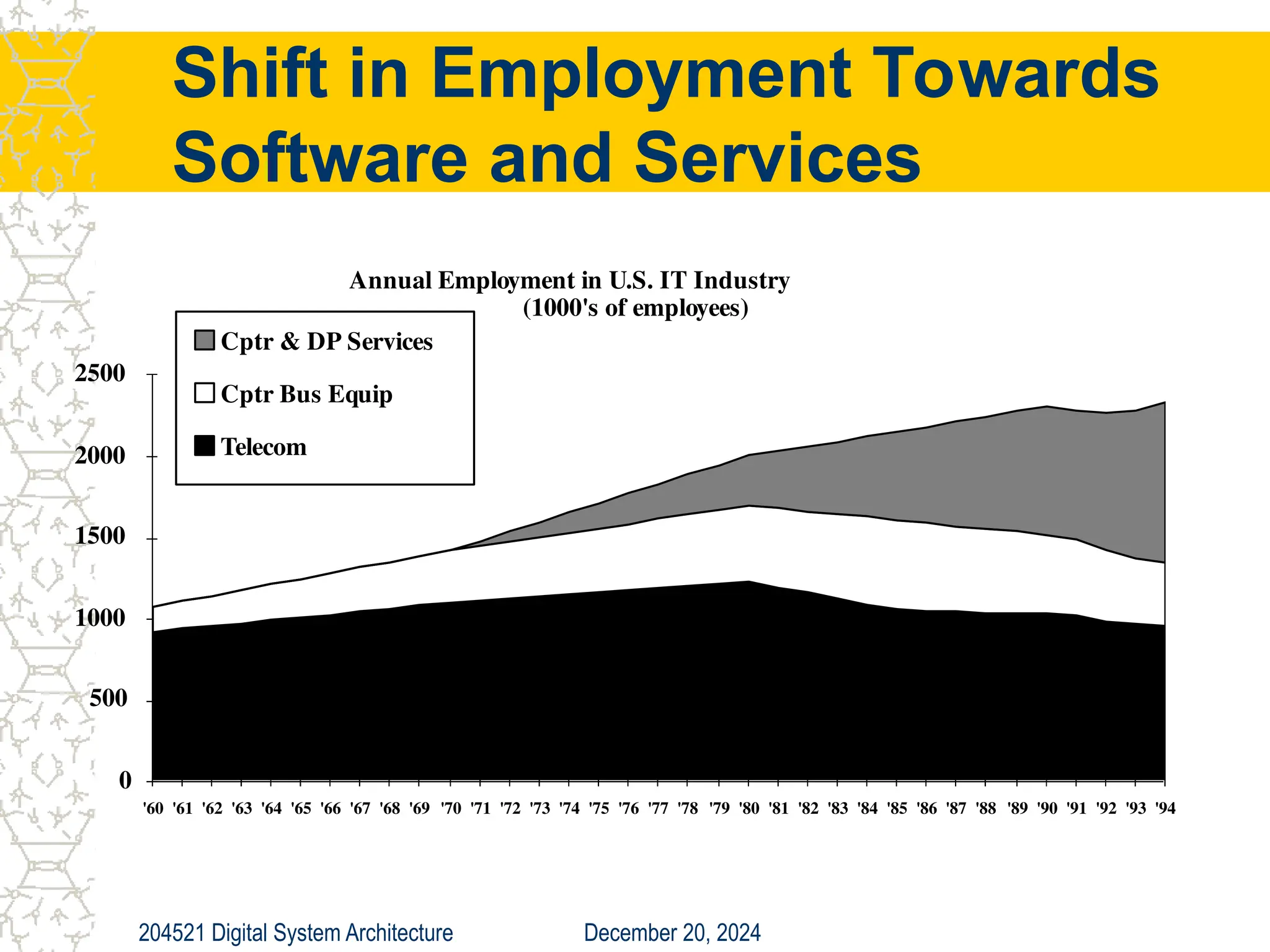 December 20, 2024
204521 Digital System Architecture
Shift in Employment Towards
Software and Services
Annual Employment in U.S. IT Industry
(1000's of employees)
0
500
1000
1500
2000
2500
'60 '61 '62 '63 '64 '65 '66 '67 '68 '69 '70 '71 '72 '73 '74 '75 '76 '77 '78 '79 '80 '81 '82 '83 '84 '85 '86 '87 '88 '89 '90 '91 '92 '93 '94
Cptr & DP Services
Cptr Bus Equip
Telecom
 