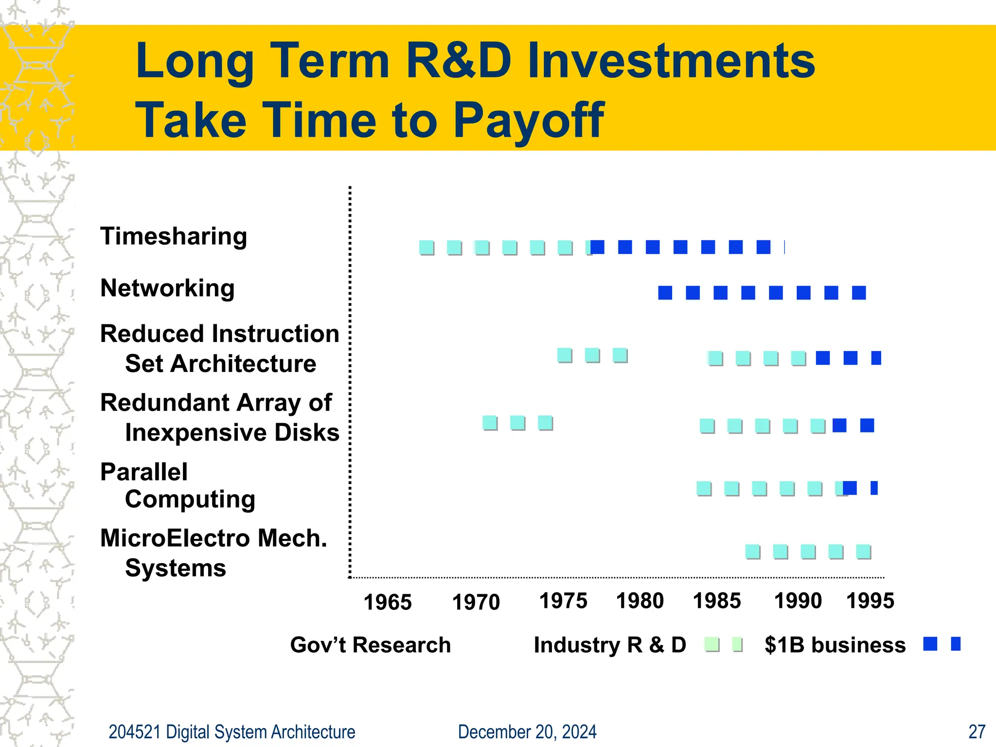 December 20, 2024
204521 Digital System Architecture 27
Long Term R&D Investments
Take Time to Payoff
Timesharing
Networking
Redundant Array of
Inexpensive Disks
Parallel
Computing
MicroElectro Mech.
Systems
1965 1970 1975 1990
1985
1980 1995
Gov’t Research $1B business
Industry R & D
Reduced Instruction
Set Architecture
 