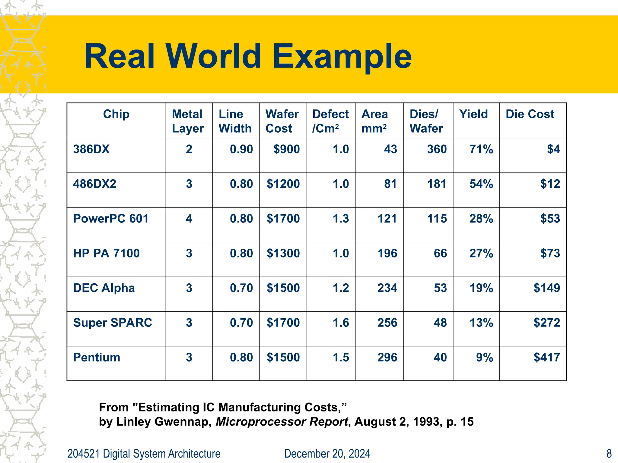 December 20, 2024
204521 Digital System Architecture 8
Real World Example
Chip Metal
Layer
Line
Width
Wafer
Cost
Defect
/Cm2
Area
mm2
Dies/
Wafer
Yield Die Cost
386DX 2 0.90 $900 1.0 43 360 71% $4
486DX2 3 0.80 $1200 1.0 81 181 54% $12
PowerPC 601 4 0.80 $1700 1.3 121 115 28% $53
HP PA 7100 3 0.80 $1300 1.0 196 66 27% $73
DEC Alpha 3 0.70 $1500 1.2 234 53 19% $149
Super SPARC 3 0.70 $1700 1.6 256 48 13% $272
Pentium 3 0.80 $1500 1.5 296 40 9% $417
From "Estimating IC Manufacturing Costs,”
by Linley Gwennap, Microprocessor Report, August 2, 1993, p. 15
 
