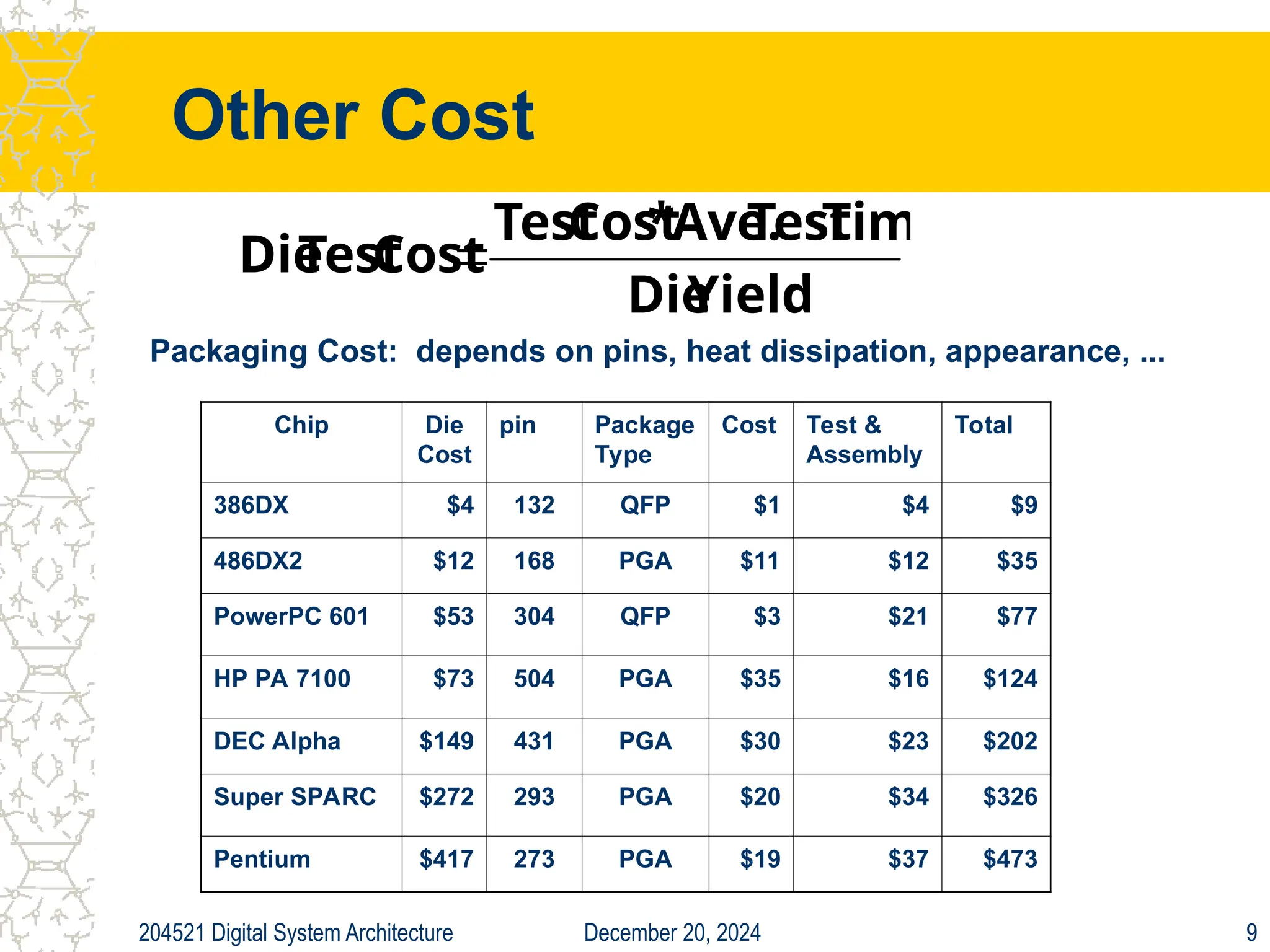 December 20, 2024
204521 Digital System Architecture 9
Other Cost
Chip Die
Cost
pin Package
Type
Cost Test &
Assembly
Total
386DX $4 132 QFP $1 $4 $9
486DX2 $12 168 PGA $11 $12 $35
PowerPC 601 $53 304 QFP $3 $21 $77
HP PA 7100 $73 504 PGA $35 $16 $124
DEC Alpha $149 431 PGA $30 $23 $202
Super SPARC $272 293 PGA $20 $34 $326
Pentium $417 273 PGA $19 $37 $473
Yield
Die
Time
Test
Ave.
*
Cost
Test
Cost
Test
Die 
Packaging Cost: depends on pins, heat dissipation, appearance, ...
 