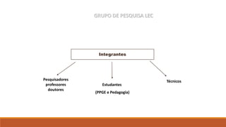 GRUPO DE PESQUISA LEC
Integrantes
Pesquisadores
professores
doutores
Estudantes
(PPGE e Pedagogia)
Técnicos
 