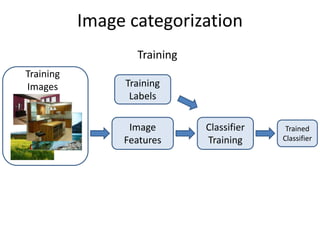 Image categorization
Training
Labels
Training
Images
Classifier
Training
Training
Image
Features
Trained
Classifier
 