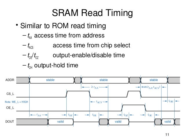 Static and Dynamic Read/Write memories ddr3 timing diagram 
