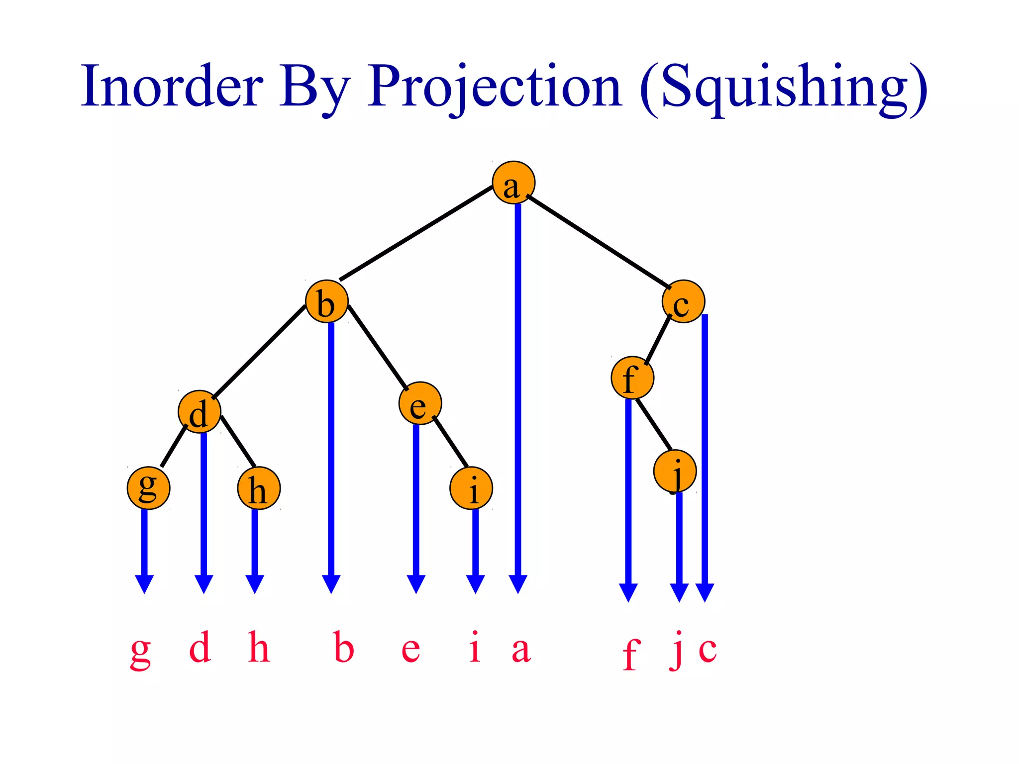 Inorder By Projection (Squishing) 
a 
b c 
d e f 
g h i j 
g d h b e i a f j c 
 