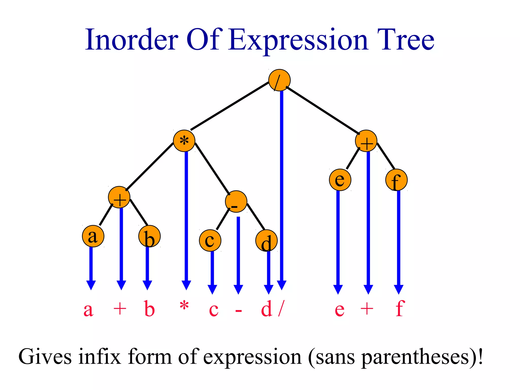 Inorder Of Expression Tree 
+ 
a b 
- 
c d 
+ 
e f 
* 
/ 
a + b * c - d / e + f 
Gives infix form of expression (sans parentheses)! 
 