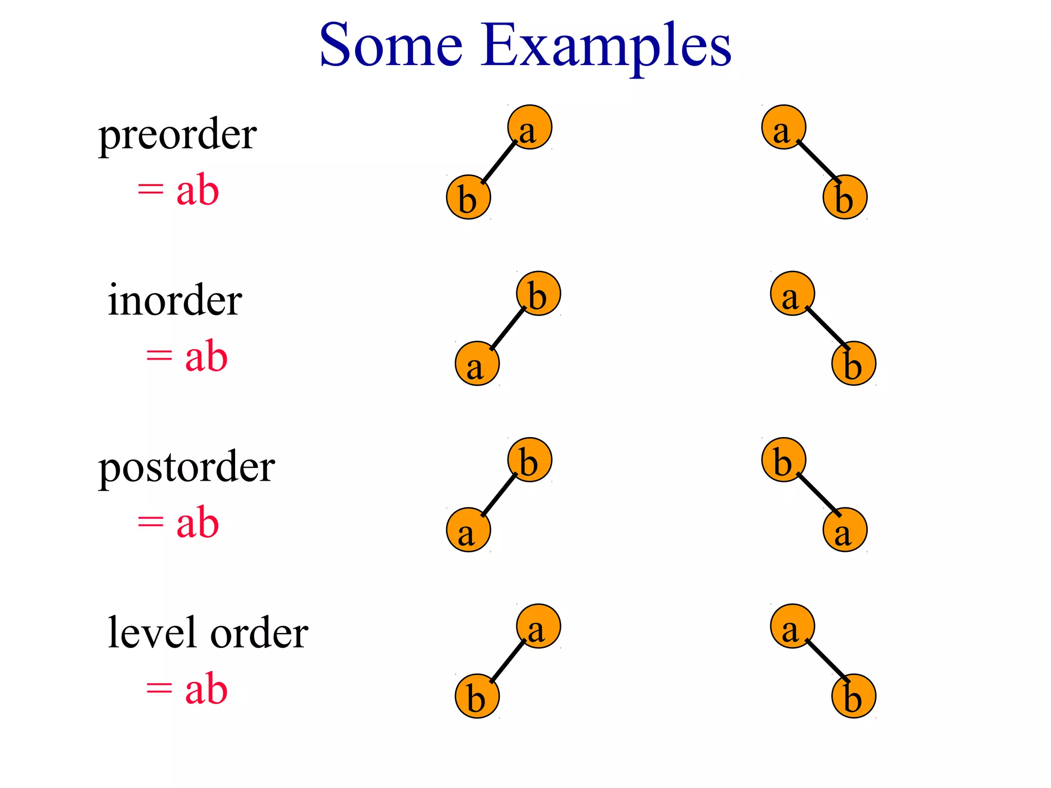 Some Examples 
preorder 
= ab 
a 
b 
a 
b 
inorder 
= ab 
b 
a 
a 
b 
postorder 
= ab 
b 
a 
b 
a 
level order 
= ab 
a 
b 
a 
b 
 