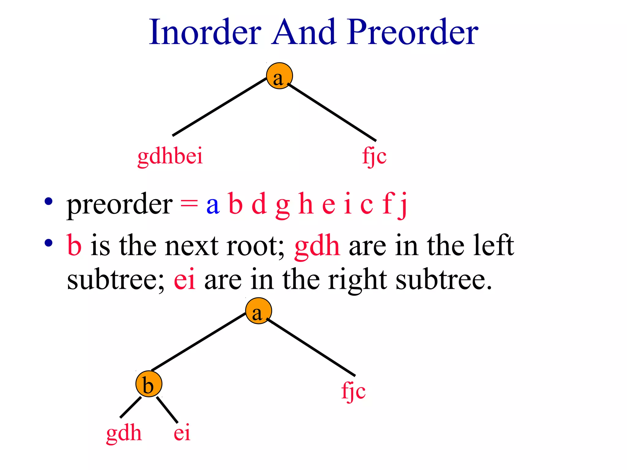 Inorder And Preorder 
a 
gdhbei fjc 
• preorder = a b d g h e i c f j 
• b is the next root; gdh are in the left 
subtree; ei are in the right subtree. 
a 
b fjc 
ei 
gdh 
 