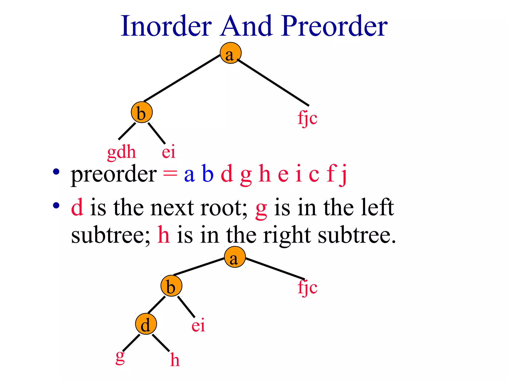Inorder And Preorder 
a 
b fjc 
ei 
gdh 
• preorder = a b d g h e i c f j 
• d is the next root; g is in the left 
subtree; h is in the right subtree. 
a 
g 
b fjc 
d ei 
h 
 