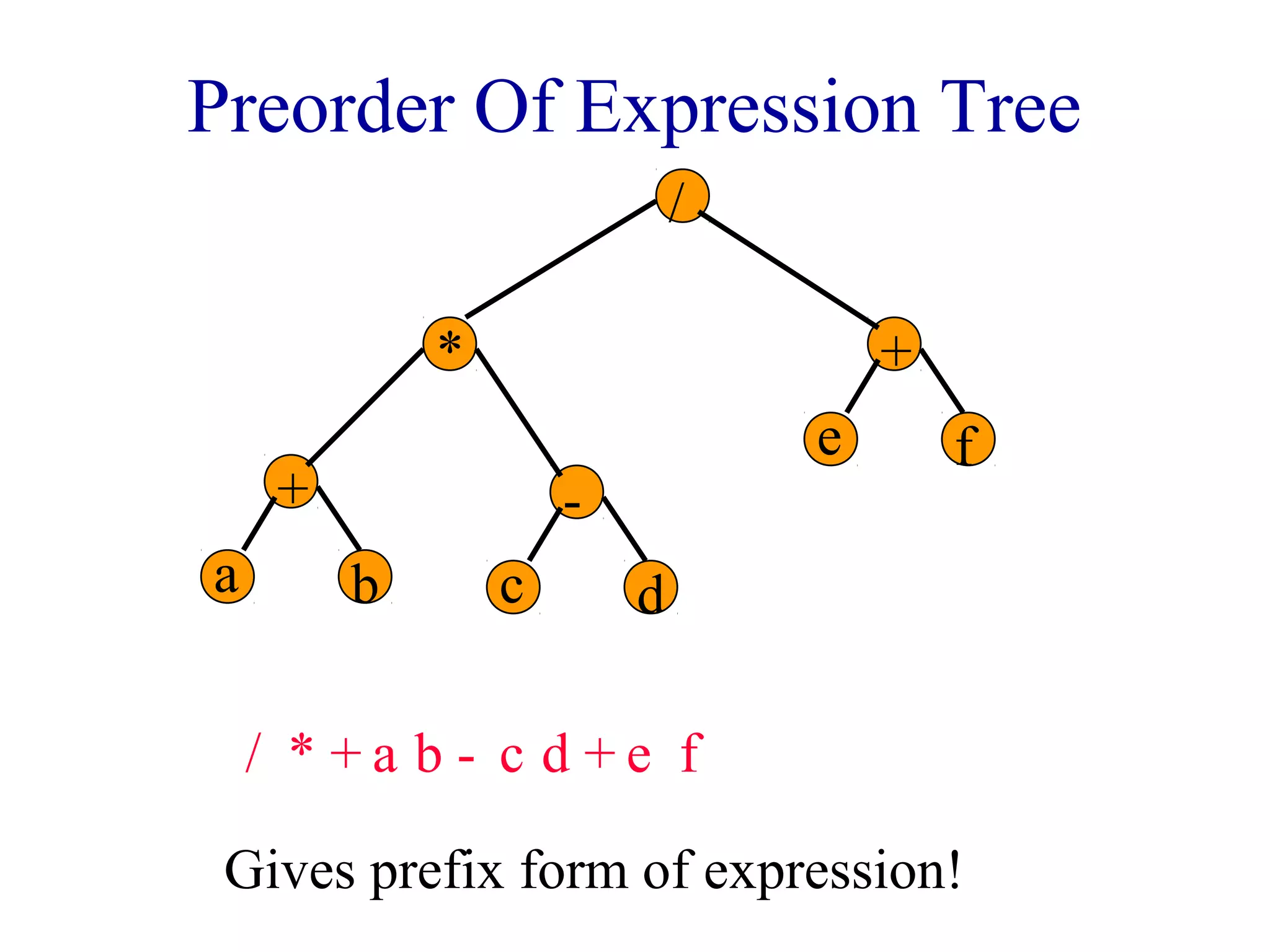 Preorder Of Expression Tree 
+ 
a b 
- 
c d 
+ 
e f 
* 
/ 
/ * + a b - c d + e f 
Gives prefix form of expression! 
 