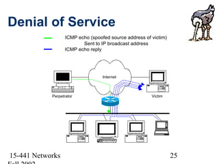 Denial of Service
                  ICMP echo (spoofed source address of victim)
                         Sent to IP broadcast address
                  ICMP echo reply




                                  Internet



            Perpetrator                                Victim




15-441 Networks                                                  25
 
