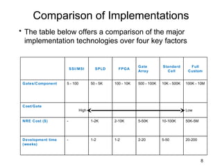 Comparison of Implementations
• The table below offers a comparison of the major
  implementation technologies over four key factors


                                                           Gate         Standard       Full
                        SSI/MSI        SPLD      FPGA
                                                           Array          Cell        Custom


 Gates/Component    5 - 100          50 - 5K   100 - 10K   500 - 100K   10K - 500K   100K - 10M




 Cost/Gate
                              High                                                   Low

 NRE Cost ($)       -                1-2K      2-10K       5-50K        10-100K      50K-5M




 Development time   -                1-2       1-2         2-20         5-50         20-200
 (weeks)



                                                                                              8
 