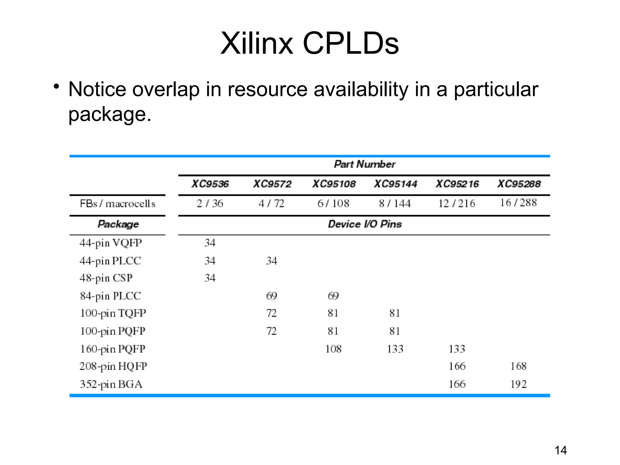 Xilinx CPLDs
• Notice overlap in resource availability in a particular
  package.




                                                            14
 