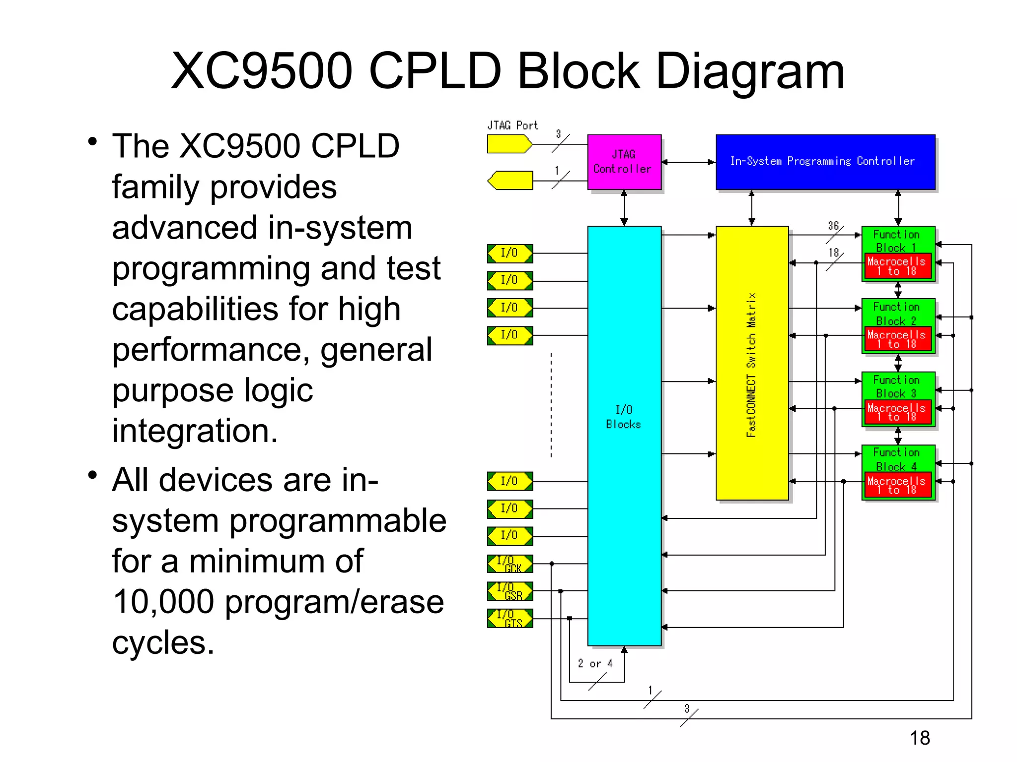 XC9500 CPLD Block Diagram
• The XC9500 CPLD
  family provides
  advanced in-system
  programming and test
  capabilities for high
  performance, general
  purpose logic
  integration.
• All devices are in-
  system programmable
  for a minimum of
  10,000 program/erase
  cycles.

                                 18
 
