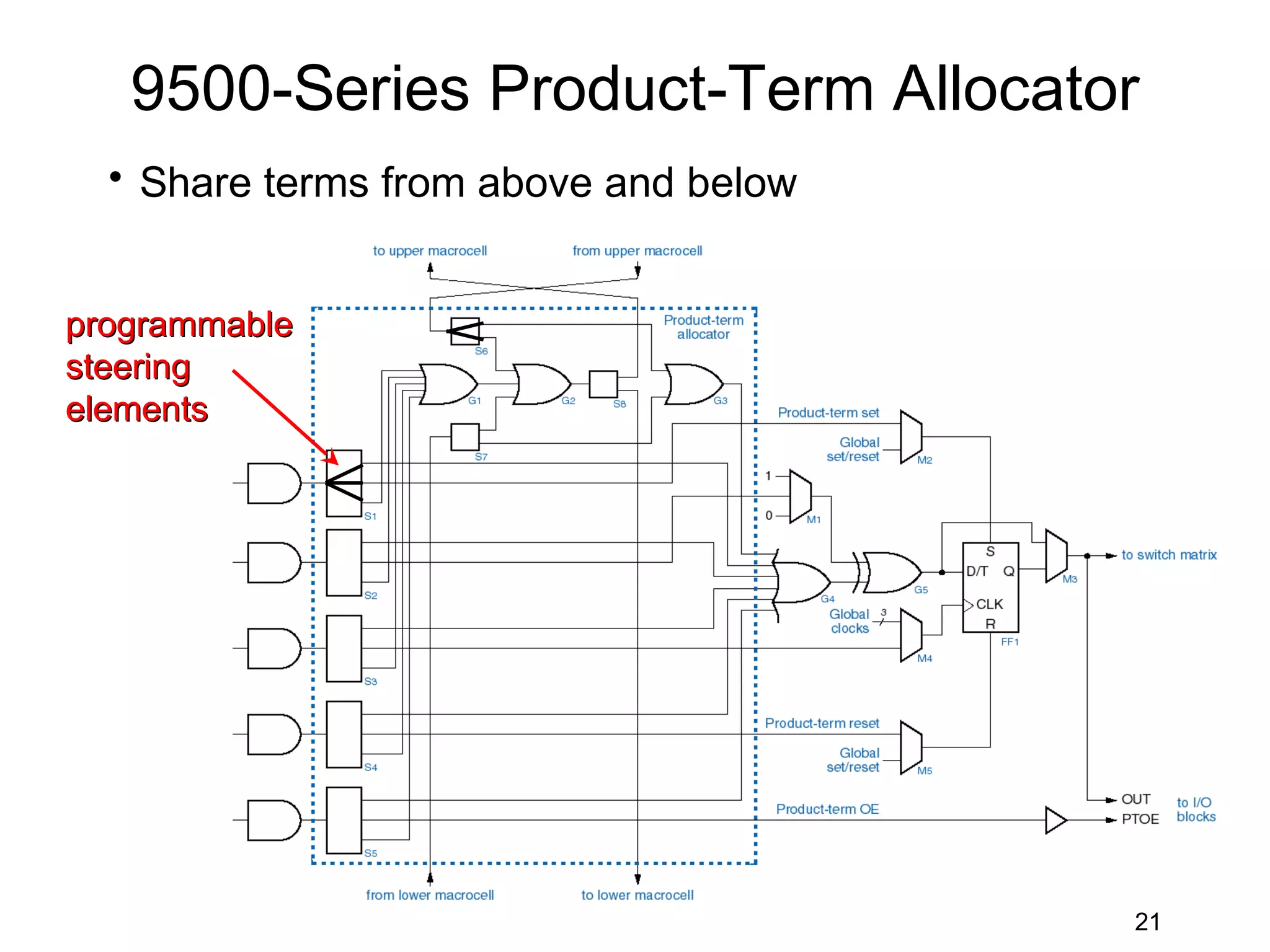 9500-Series Product-Term Allocator
  • Share terms from above and below


programmable
steering
elements




                                       21
 