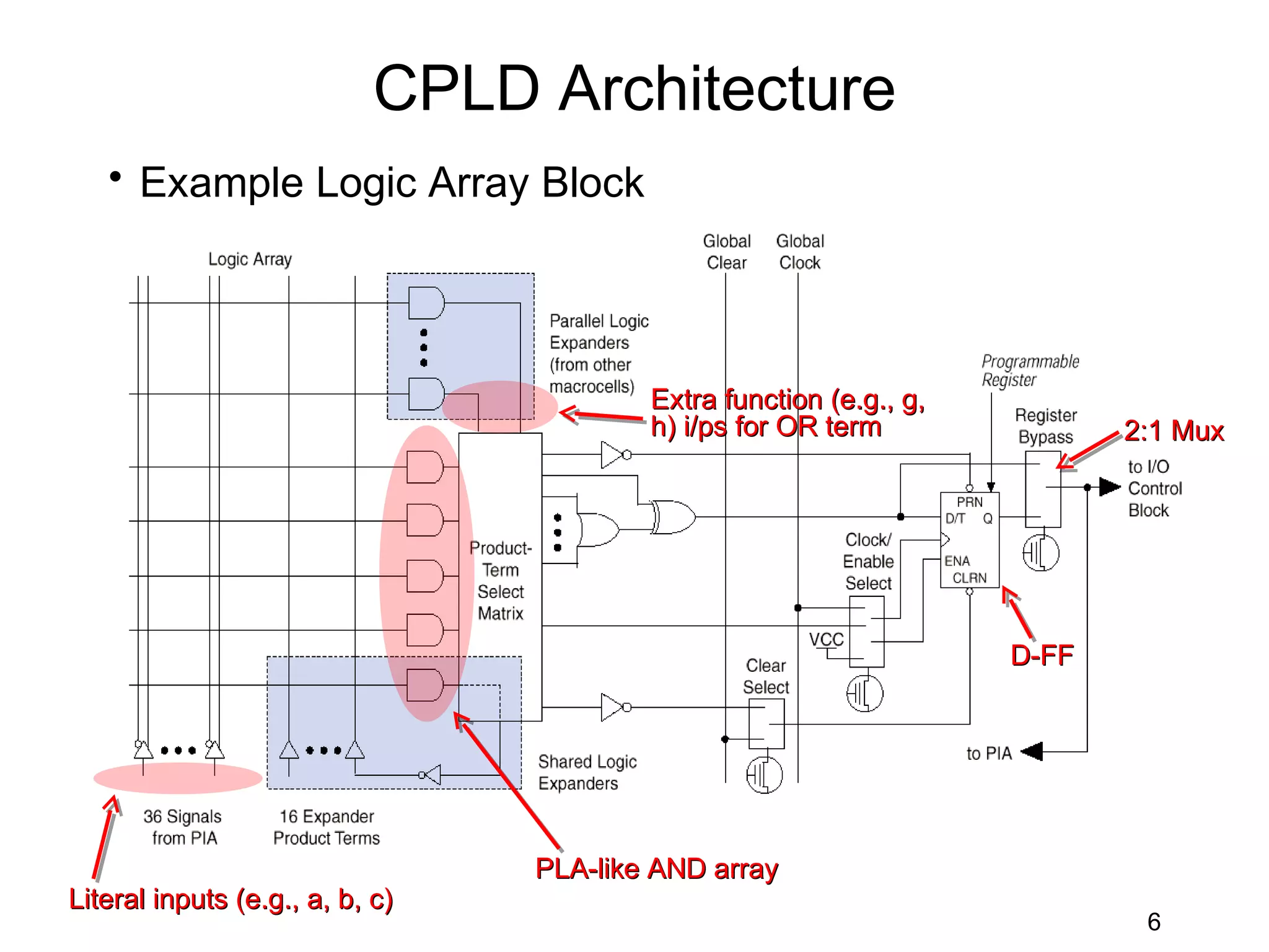 CPLD Architecture
   • Example Logic Array Block




                                         Extra function (e.g., g,
                                         h) i/ps for OR term               2:1 Mux




                                                                    D-FF




                                 PLA-like AND array
Literal inputs (e.g., a, b, c)
                                                                            6
 