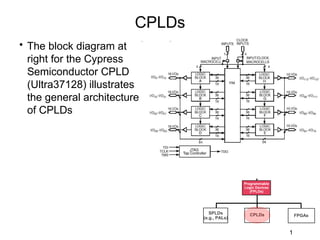 CPLDs
• The block diagram at
  right for the Cypress
  Semiconductor CPLD
  (Ultra37128) illustrates
  the general architecture
  of CPLDs




                                                Programmable
                                                Logic Devices
                                                   (FPLDs)




                                    SPLDs          CPLDs            FPGAs
                                 (e.g., PALs)


                                                                1
 