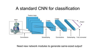 A standard CNN for classification
Need new network modules to generate same-sized output!
 