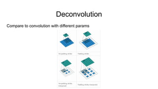 Deconvolution
Compare to convolution with different params
 