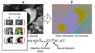Color information: ab channelsGrayscale image: L channel
Objective function
(loss)
Neural Network
Training data…
 