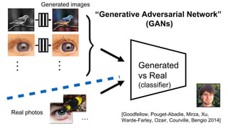 …
Generated
vs Real
(classifier)
[Goodfellow, Pouget-Abadie, Mirza, Xu,
Warde-Farley, Ozair, Courville, Bengio 2014]
“Generative Adversarial Network”
(GANs)
Real photos
Generated images
…
…
 