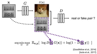 real or fake pair ?
[Goodfellow et al., 2014]
[Isola et al., 2017]
 