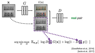 real pair
[Goodfellow et al., 2014]
[Isola et al., 2017]
 
