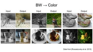 BW → Color
Input Output Input Output Input Output
Data from [Russakovsky et al. 2015]
 