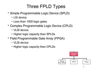 Three FPLD Types
• Simple Programmable Logic Device (SPLD)
  – LSI device
  – Less than 1000 logic gates
• Complex Programmable Logic Device (CPLD)
  – VLSI device
  – Higher logic capacity than SPLDs
• Field Programmable Gate Array (FPGA)
  – VLSI device
  – Higher logic capacity than CPLDs

                                                      Programmable
                                                      Logic Devices
                                                         (FPLDs)




                                          SPLDs          CPLDs            FPGAs
                                       (e.g., PALs)


                                                                      1
 