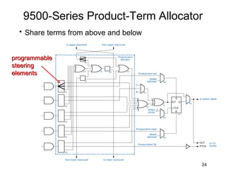 9500-Series Product-Term Allocator
  • Share terms from above and below


programmable
steering
elements




                                       24
 