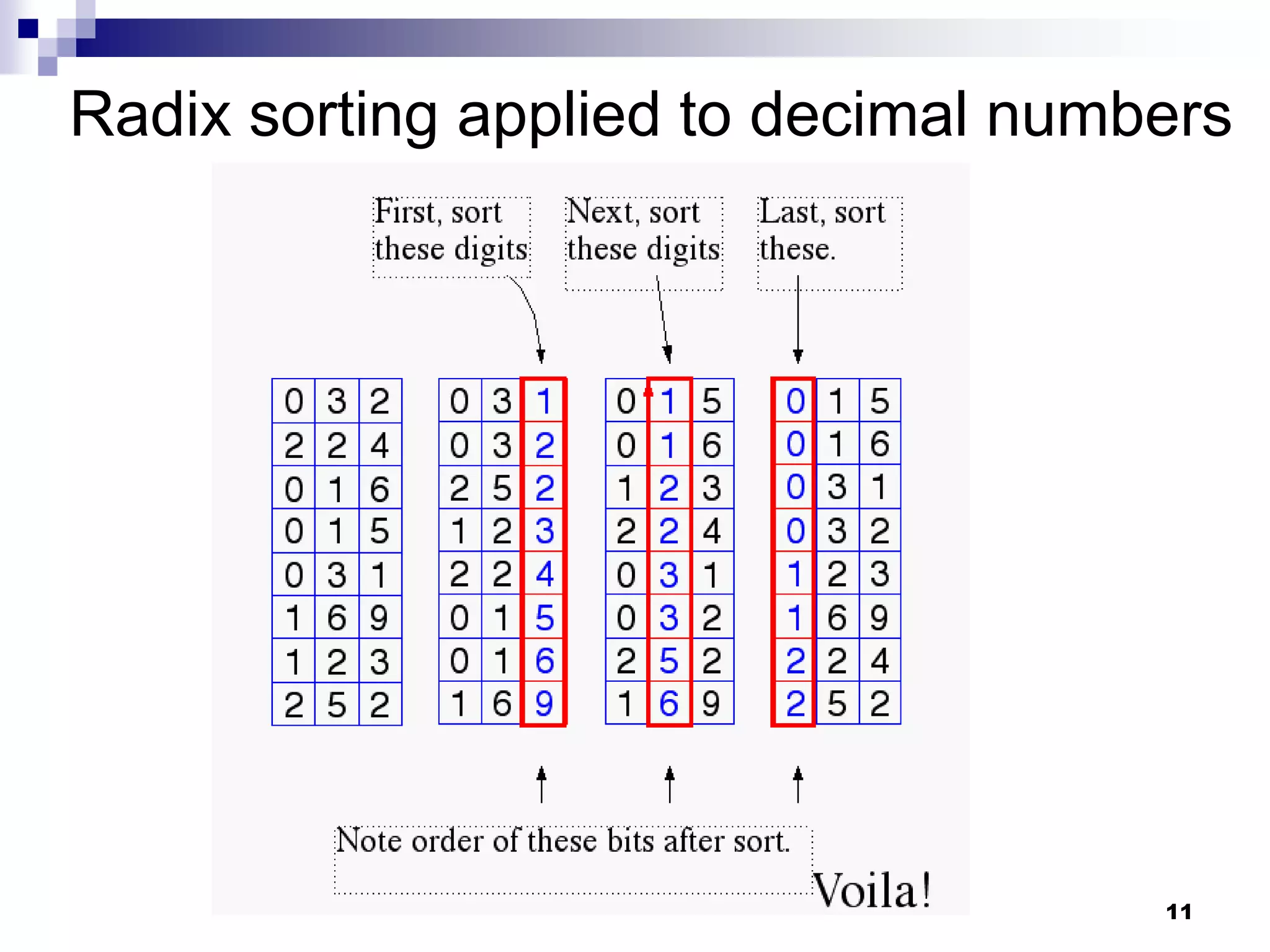 Radix sorting applied to decimal numbers




                                     11
 