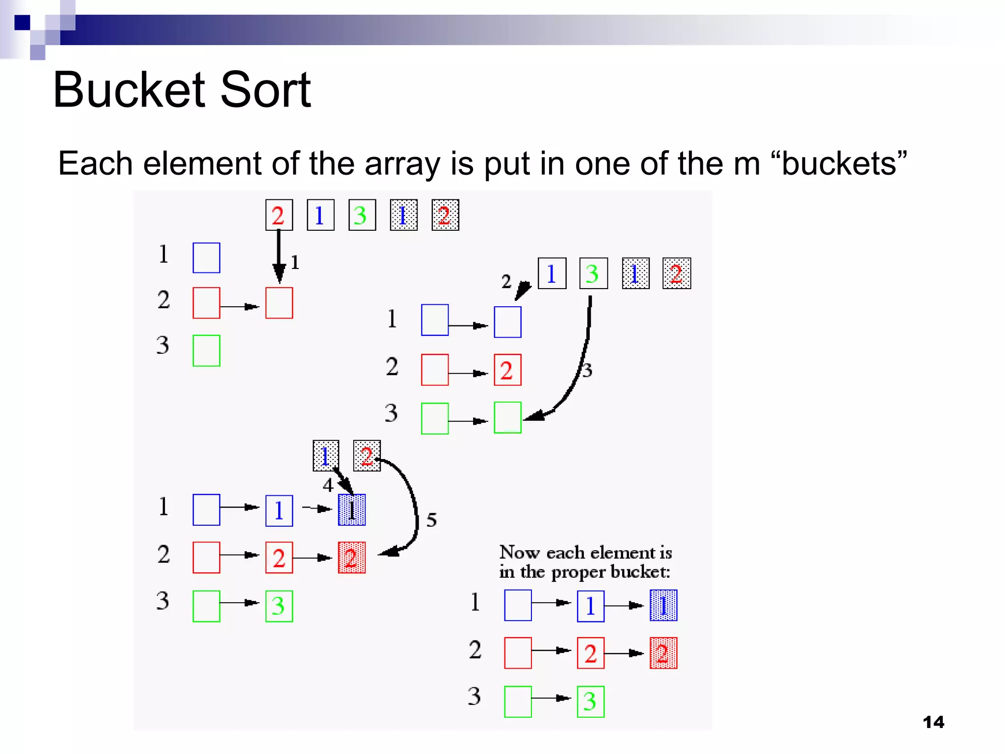 Bucket Sort
Each element of the array is put in one of the m “buckets”




                                                             14
 