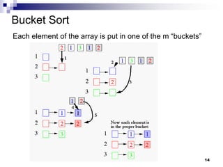 Bucket Sort
Each element of the array is put in one of the m “buckets”




                                                             14
 